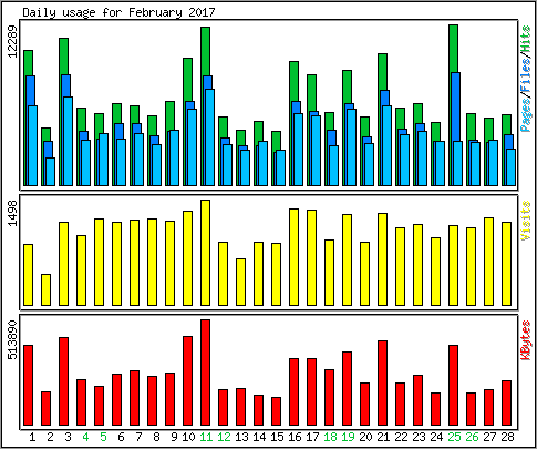 Daily usage