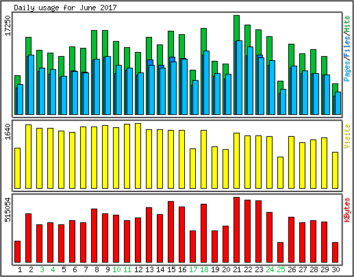 Daily usage