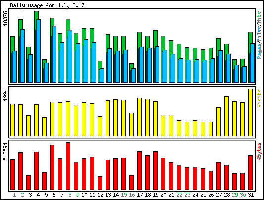 Daily usage