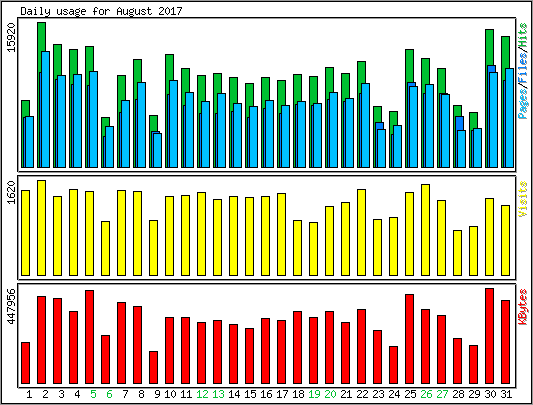 Daily usage