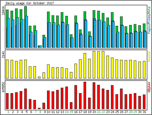 Daily usage