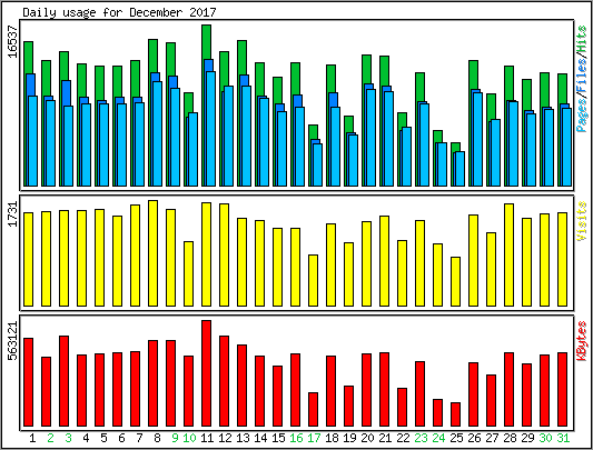 Daily usage