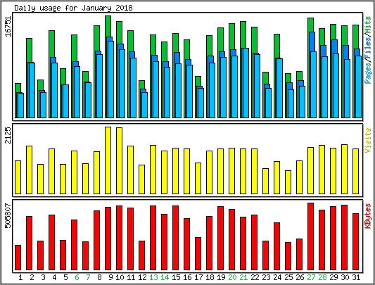 Daily usage