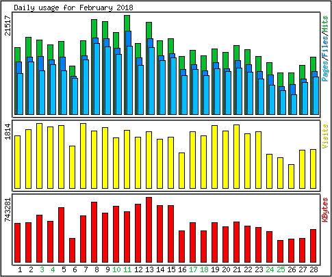Daily usage