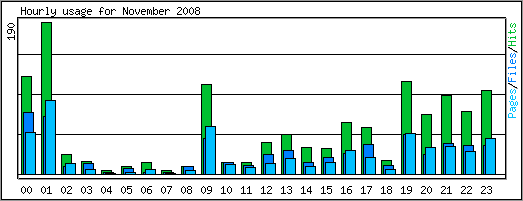 Hourly usage