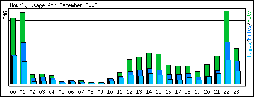 Hourly usage