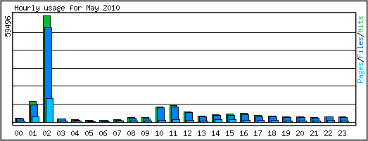 Hourly usage