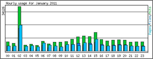 Hourly usage