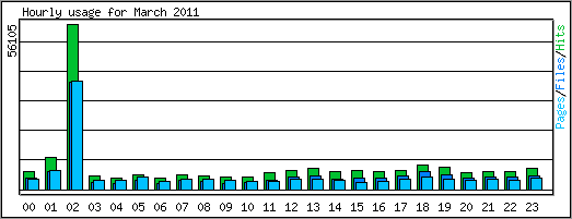 Hourly usage