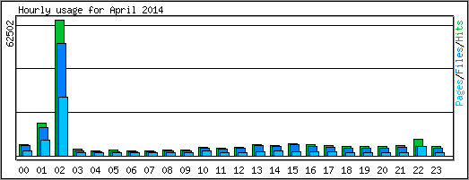 Hourly usage