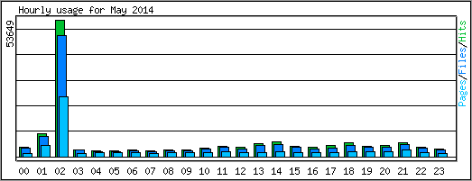 Hourly usage