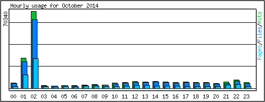 Hourly usage