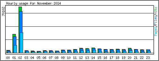 Hourly usage