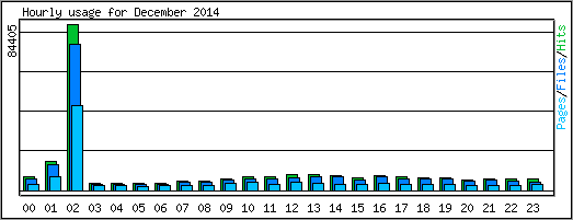 Hourly usage