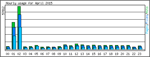 Hourly usage