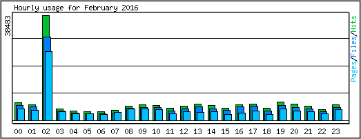 Hourly usage