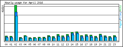 Hourly usage