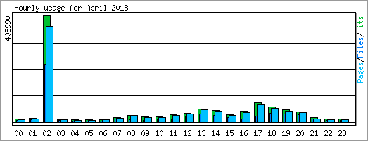 Hourly usage