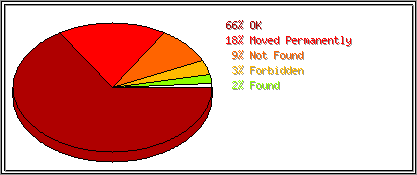 Status Codes