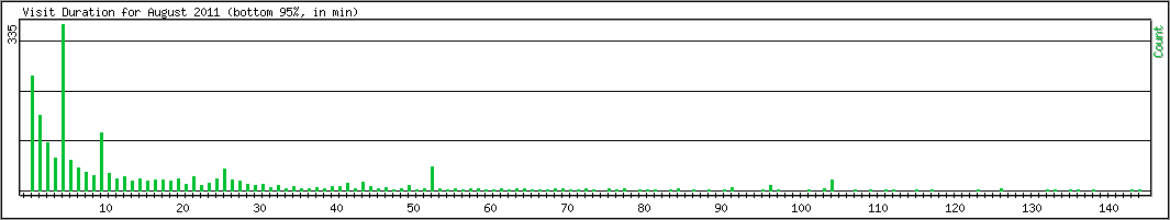 Hourly usage