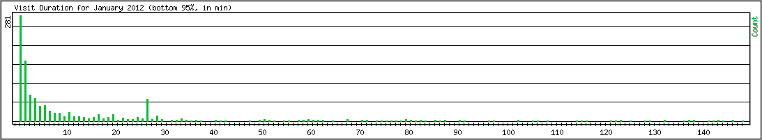 Hourly usage