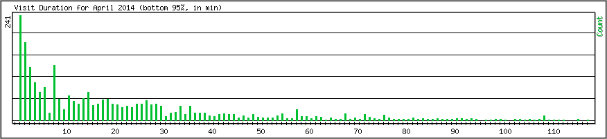 Hourly usage