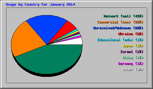 Usage by Country for January 2014