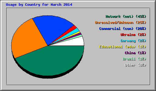 Usage by Country for March 2014