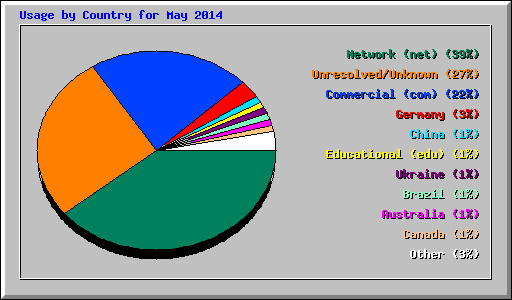 Usage by Country for May 2014