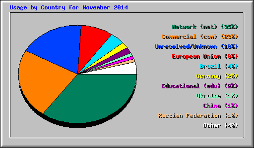 Usage by Country for November 2014