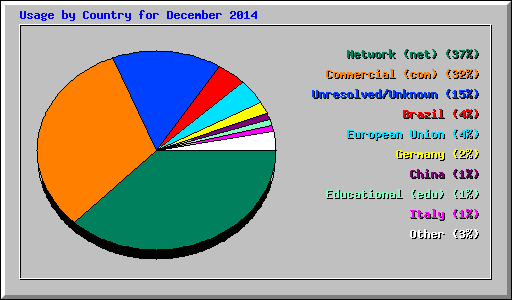 Usage by Country for December 2014