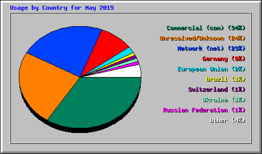 Usage by Country for May 2015