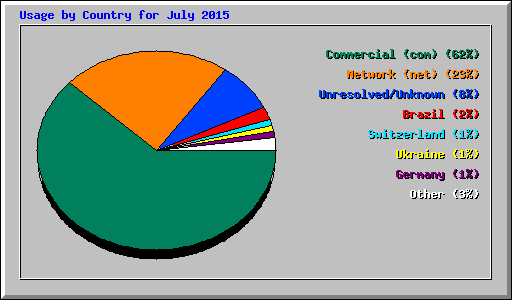 Usage by Country for July 2015