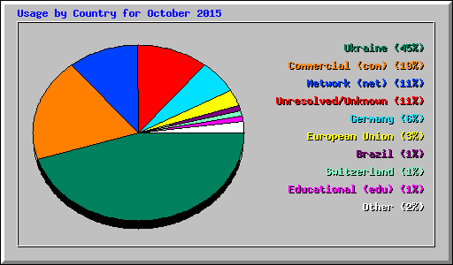 Usage by Country for October 2015