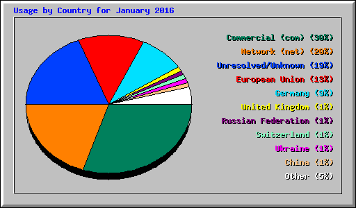 Usage by Country for January 2016
