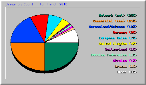 Usage by Country for March 2016