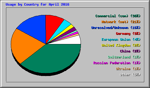Usage by Country for April 2016