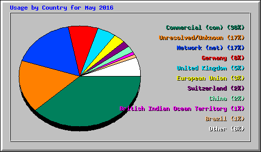 Usage by Country for May 2016