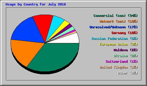 Usage by Country for July 2016