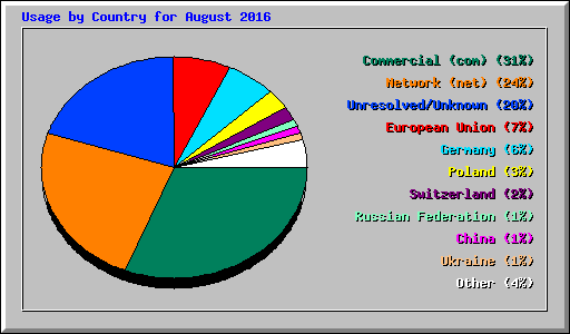 Usage by Country for August 2016
