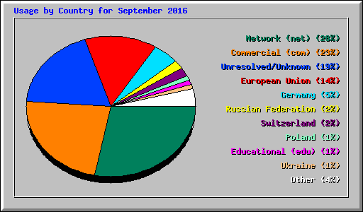 Usage by Country for September 2016