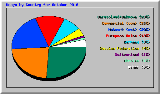 Usage by Country for October 2016