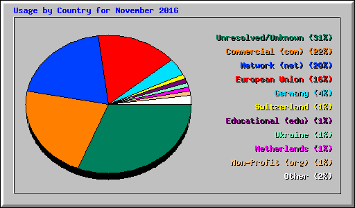 Usage by Country for November 2016