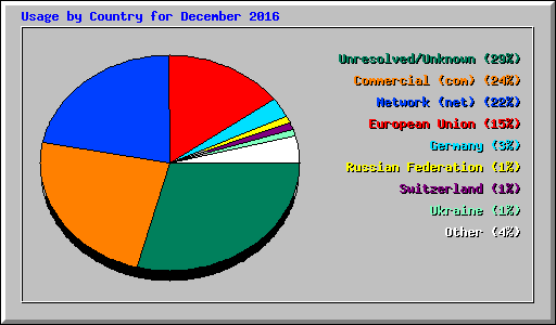 Usage by Country for December 2016