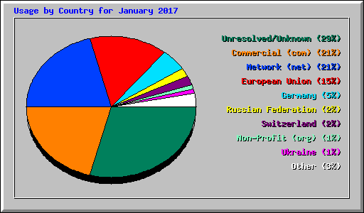 Usage by Country for January 2017
