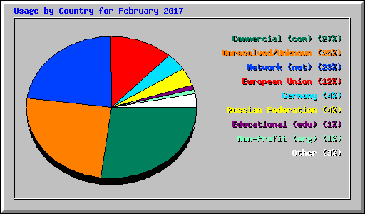 Usage by Country for February 2017