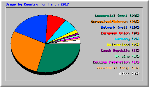 Usage by Country for March 2017