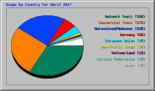Usage by Country for April 2017