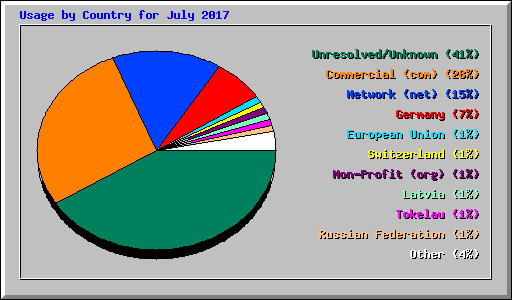 Usage by Country for July 2017