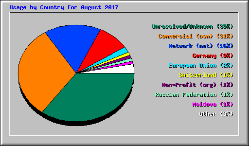 Usage by Country for August 2017